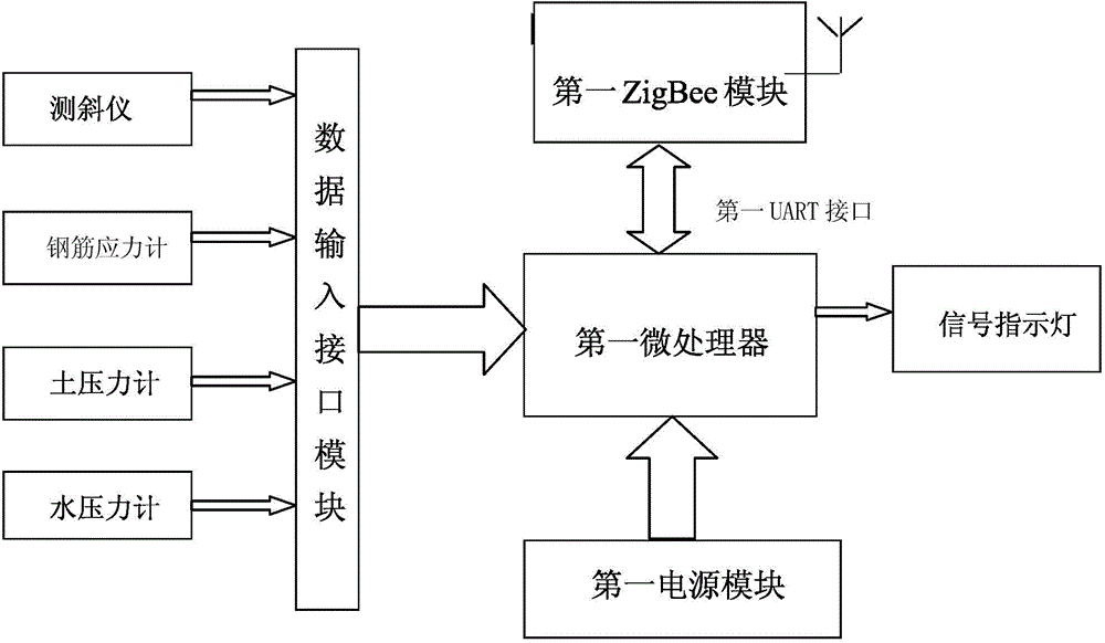 Wireless monitoring and early warning system for deep foundation pit comprehensive parameters