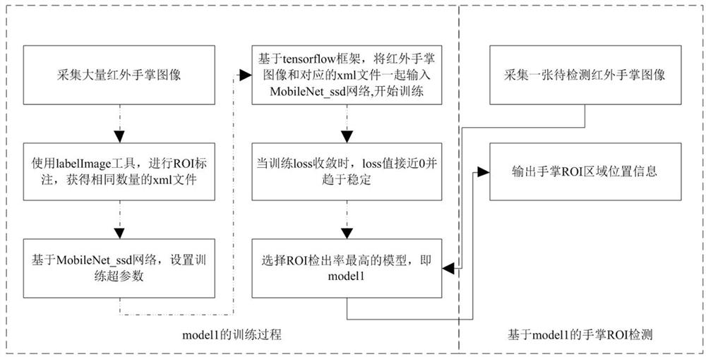 Non-contact palm vein recognition method based on improved residual network