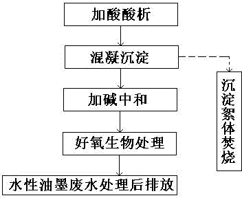 Water-based ink wastewater treatment method