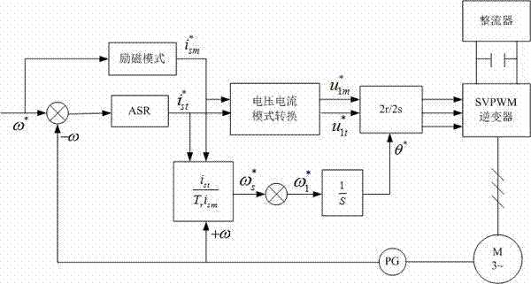 Tri-level inversion indirect vector control system based on simplified SVPWM (space vector pulse width modulation)