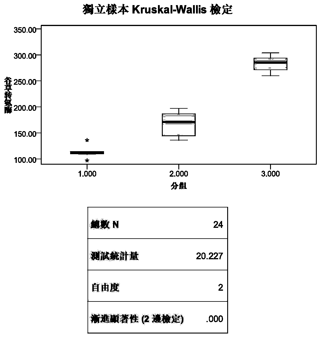 Group of markers for reflecting aspergillus flavus poisoning