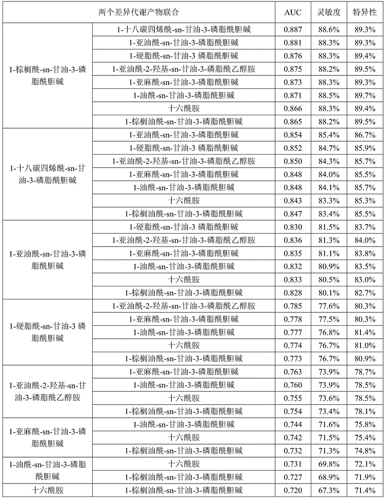 Metabolism marker used for diagnosing and distinguishing coronary atherosclerosis and coronary heart disease