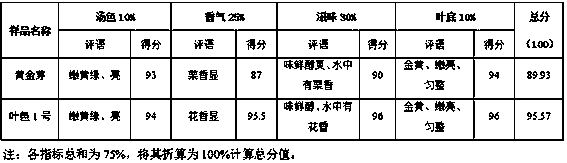 Flower-aroma golden yellow green tea product and preparation method thereof