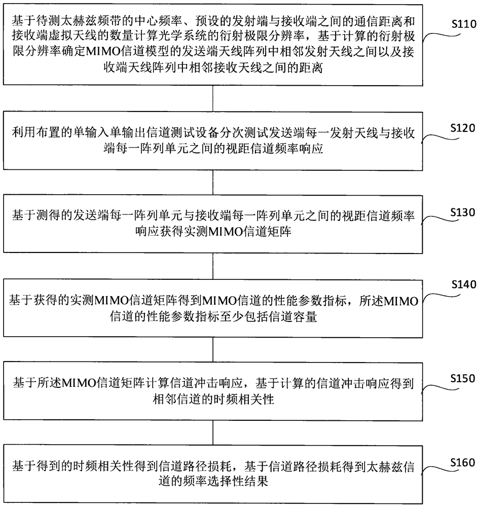 Terahertz MIMO channel modeling method and system based on measured data