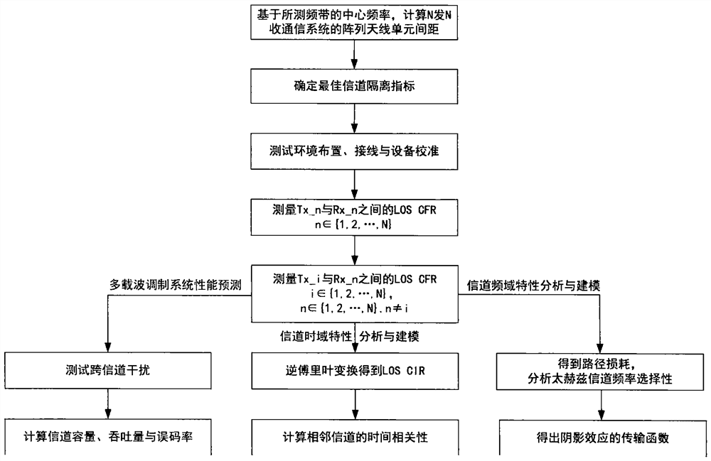 Terahertz MIMO channel modeling method and system based on measured data