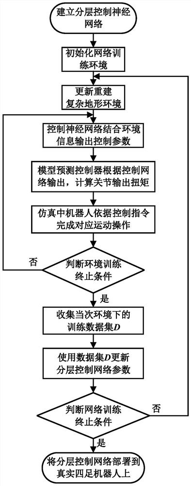 Quadruped robot motion planning method based on hierarchical reinforcement learning