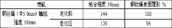 High-temperature resistant steel wire rope core conveying belt core glue and preparation method thereof