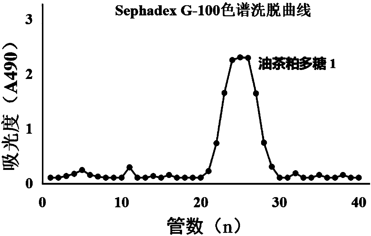 A kind of camellia oleifera polysaccharide, preparation method and the effect of antagonizing foot-and-mouth disease vaccine on bull semen damage