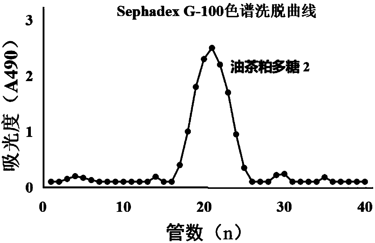 A kind of camellia oleifera polysaccharide, preparation method and the effect of antagonizing foot-and-mouth disease vaccine on bull semen damage