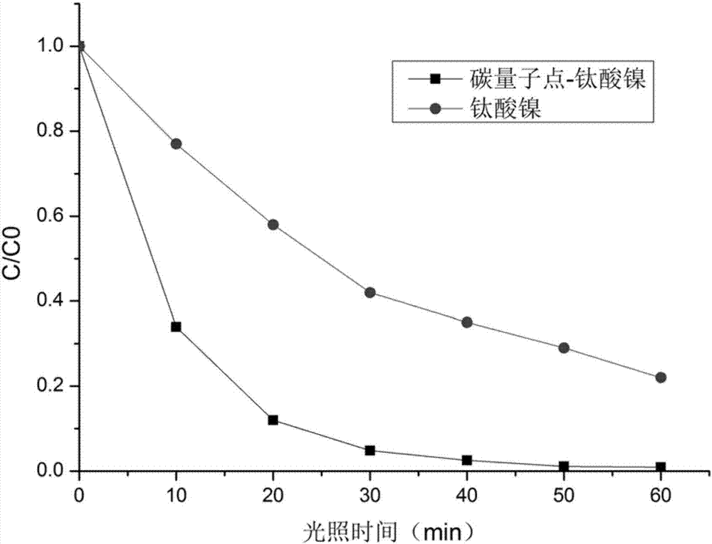 Carbon quantum dot-nickel titanate compounded degradation agent for degrading antibiotics and preparation method of carbon quantum dot-nickel titanate compounded degradation agent