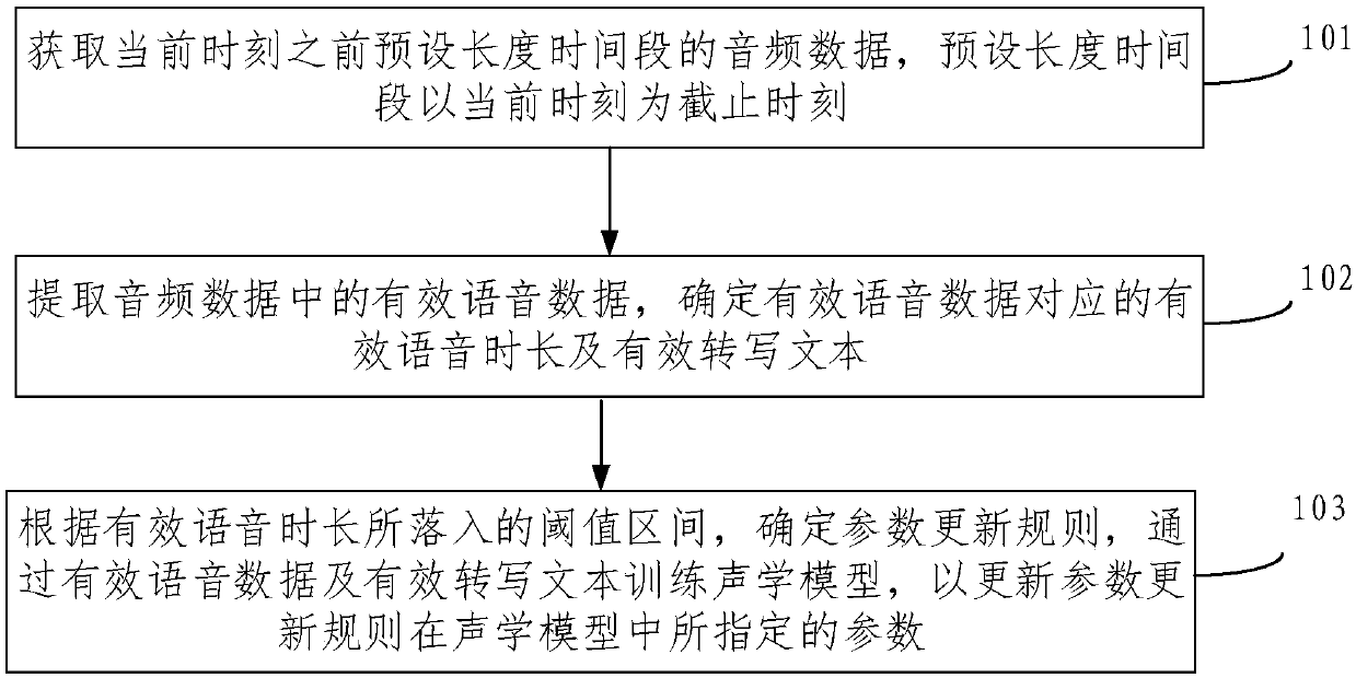 Acoustic model optimization method and device