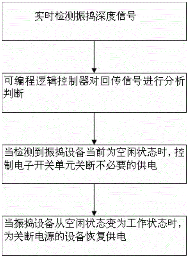 A control method for realizing energy saving of vibrating monitoring equipment