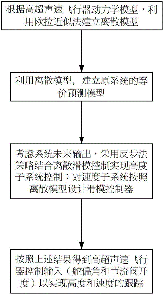 Equivalence model based discrete sliding mode control method for hypersonic velocity aircraft