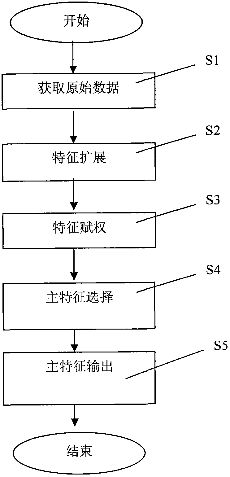 Propositional-logic-based principle feature analysis method and system in data mining