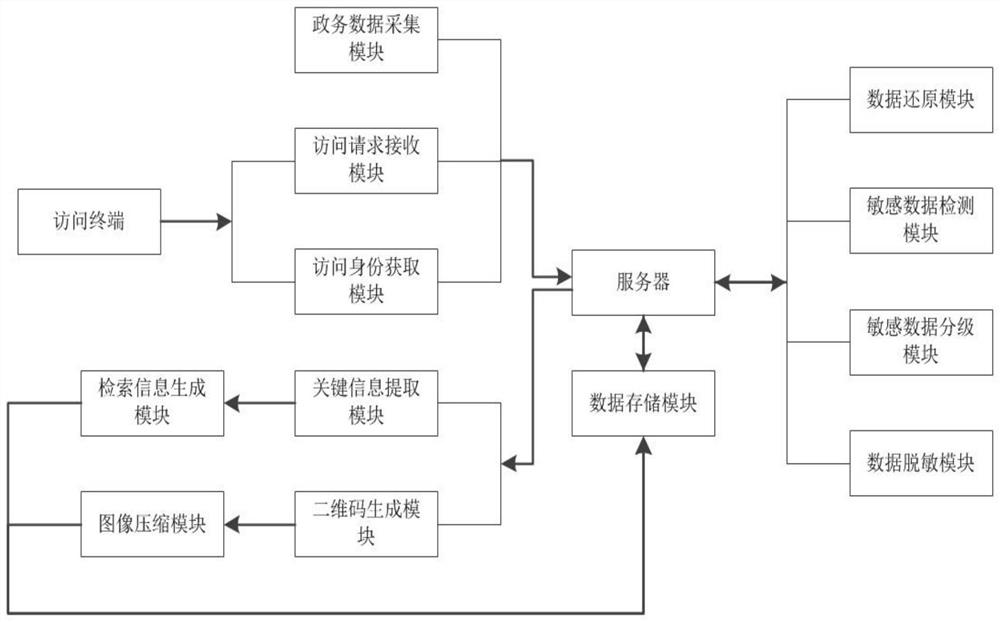 Government affair data supervision system capable of ensuring information security