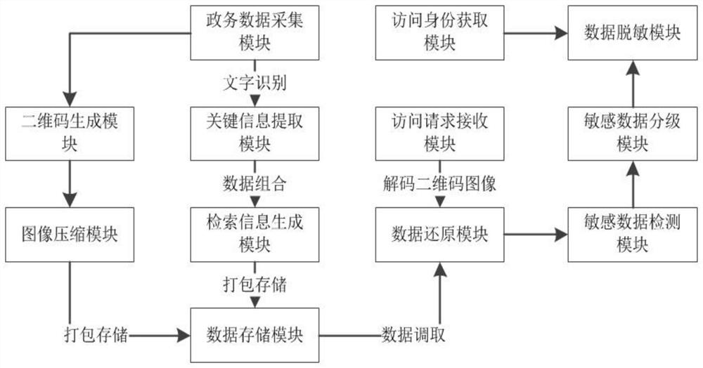 Government affair data supervision system capable of ensuring information security