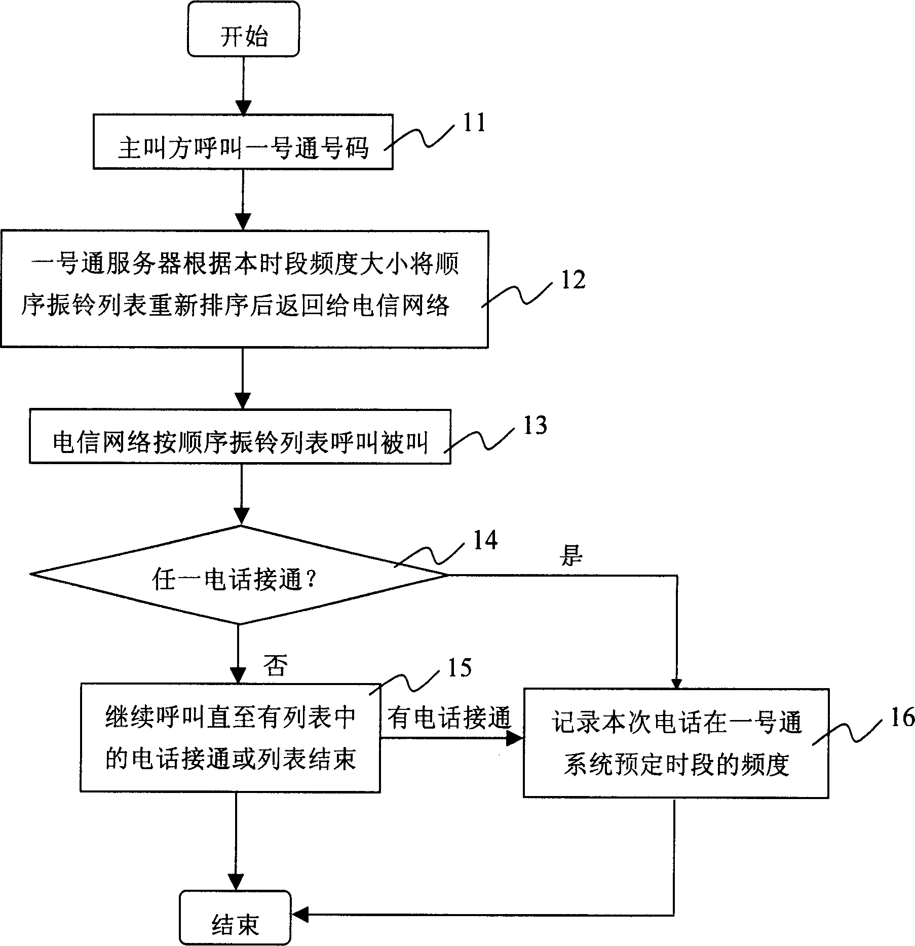 Method for sequential calling in one number business