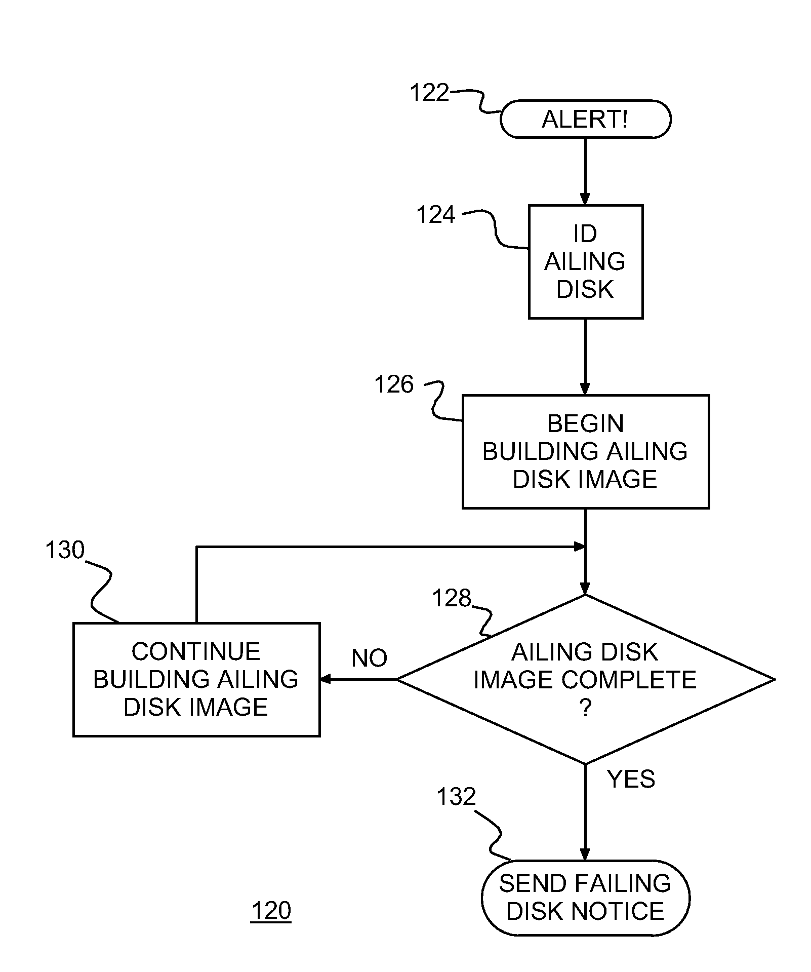 Low cost raid with seamless disk failure recovery