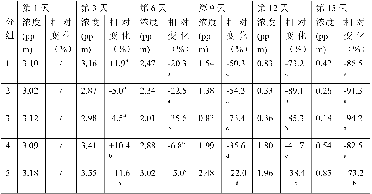 Compound preparation for deodorizing farm and reducing mycotoxins in livestock feed