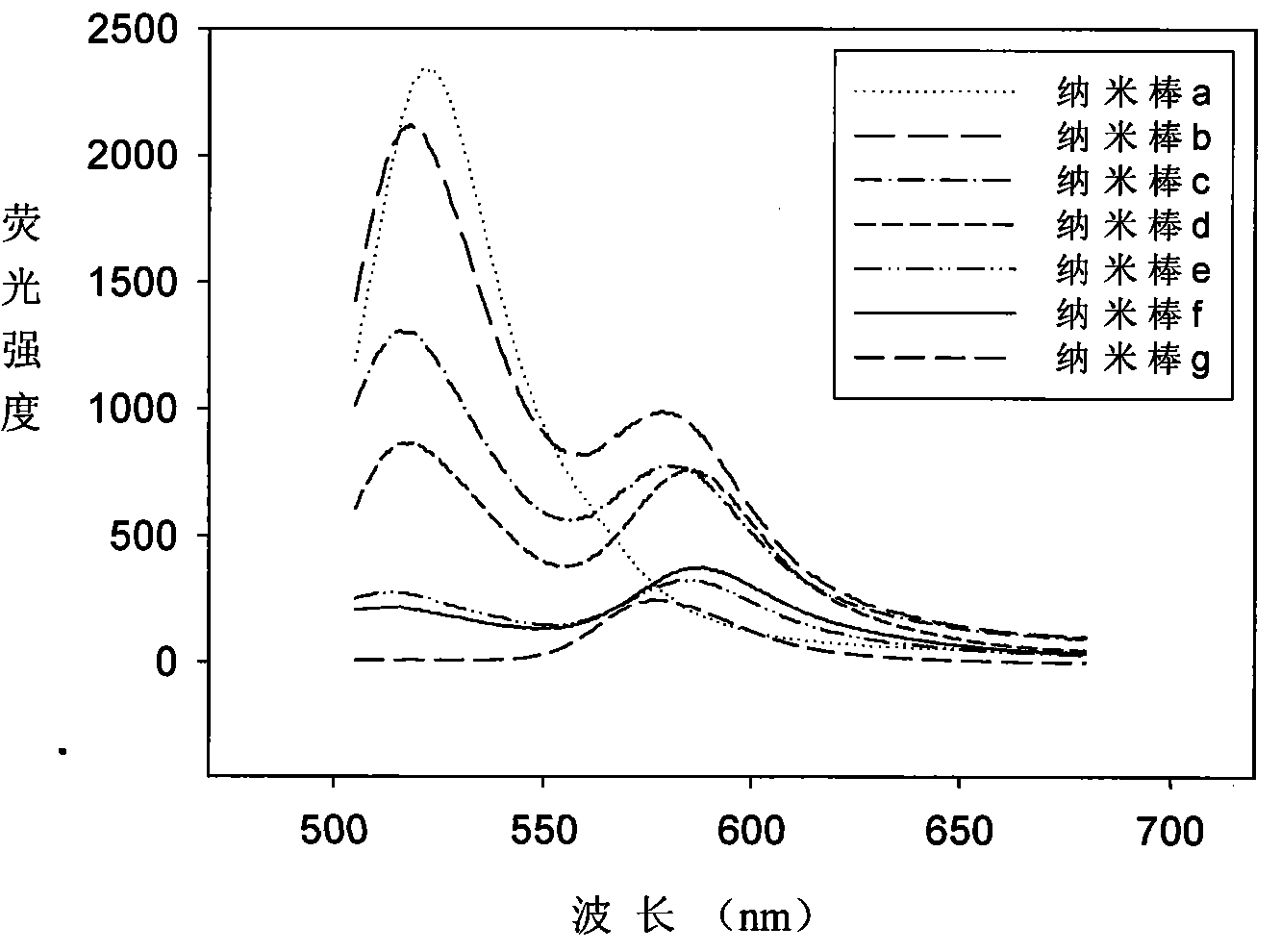 Multi-color optic-encoding siliceous skin nano-rods and method for preparing same