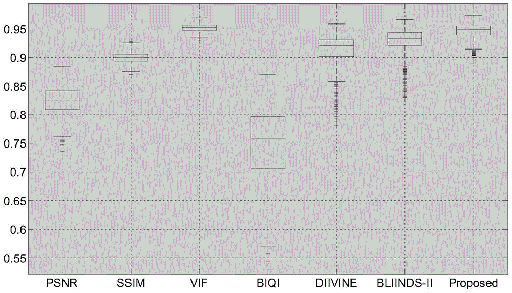 Non-reference image quality assessment method based on information entropy characters