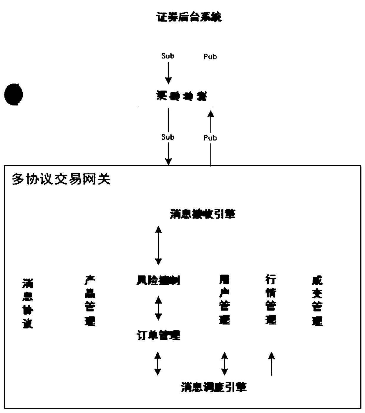 A securities multi-protocol trading gateway system