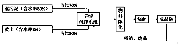 Method for preparing bricks from heavy metal sludge by using wet method