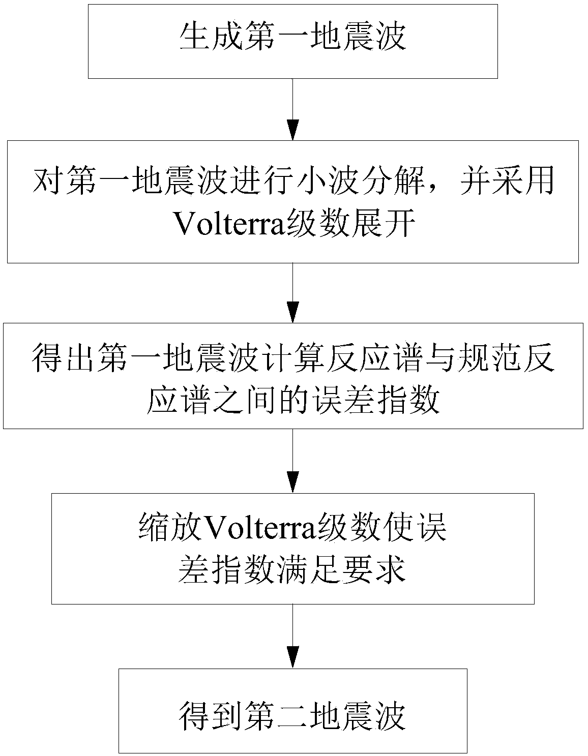 Adjustment method for matching of near-fault artificial seismic waves and standard reaction spectrum