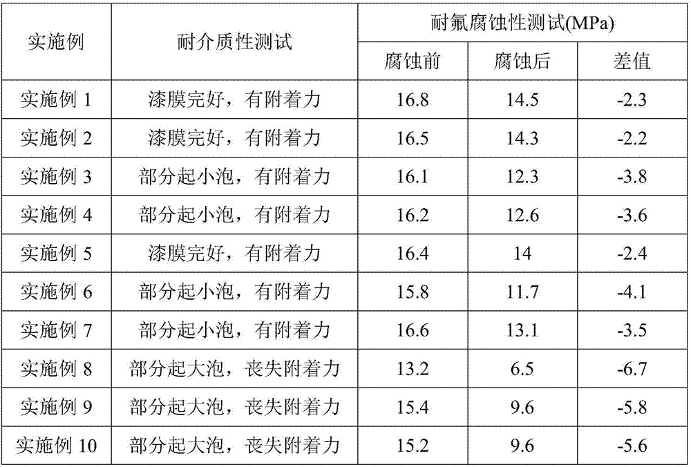 Corrosion-resistant glass flake resin