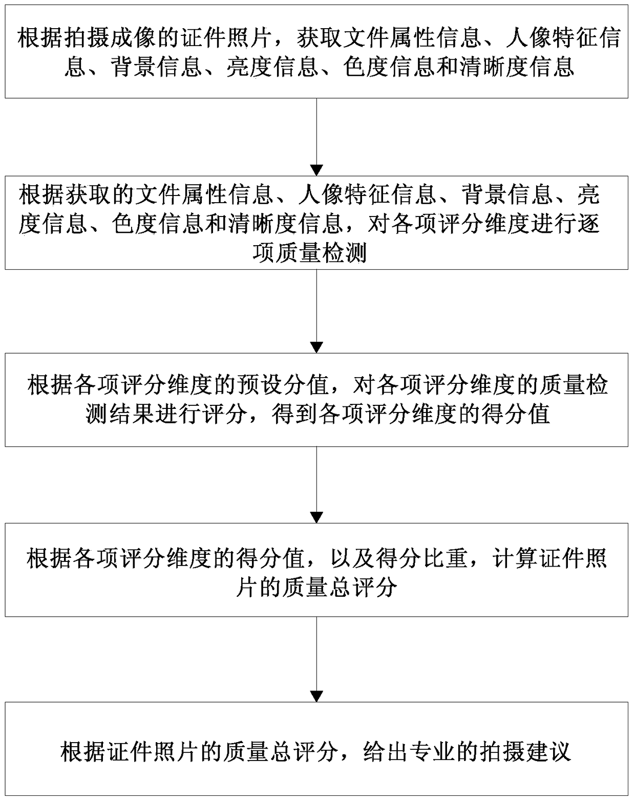 An ID camera capable of detecting shooting quality and a shooting quality detection method