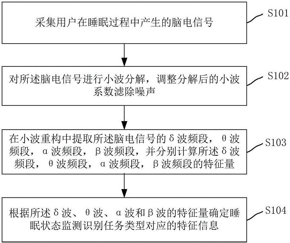 Method and system for processing electroencephalogram for monitoring sleeping state