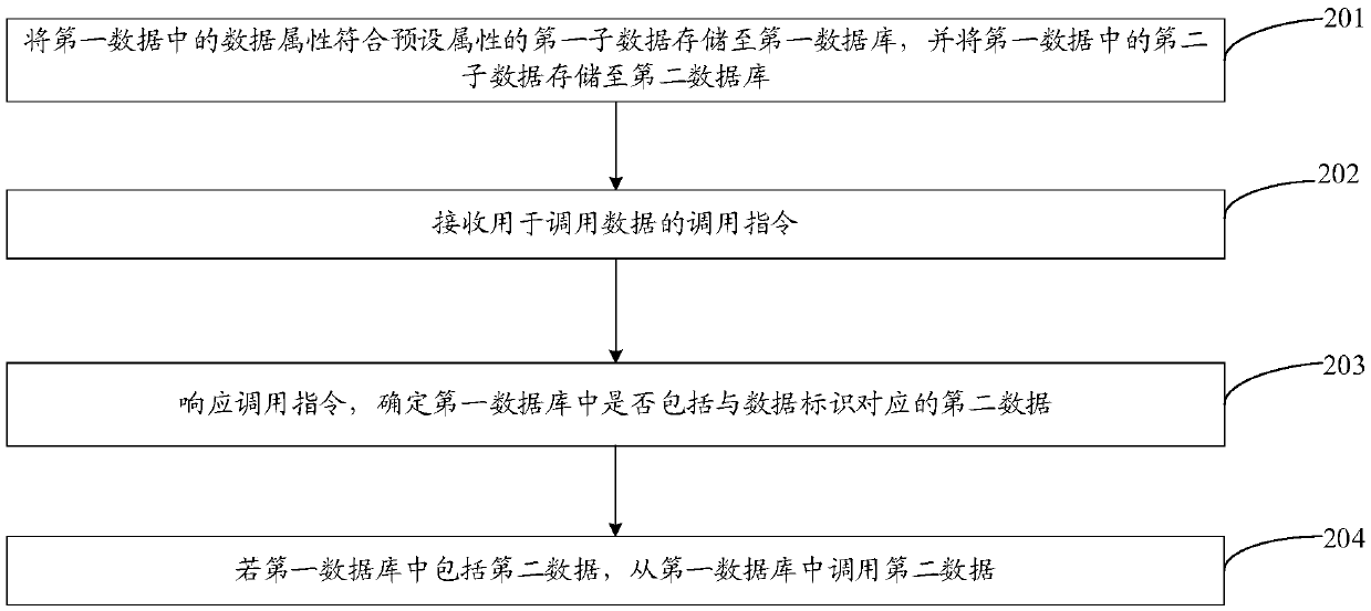 Data processing method and device and computer storage medium