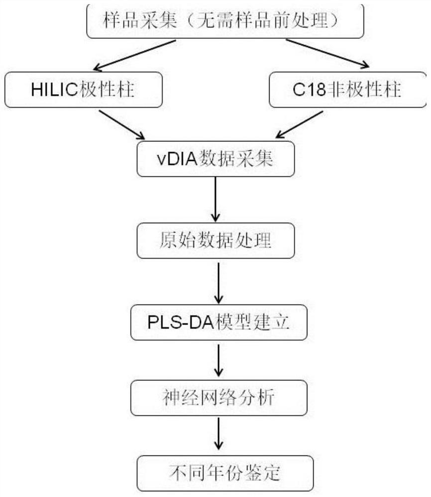 Method for identifying Baijiu of different years through ultra-high performance liquid chromatography-tandem mass spectrometry