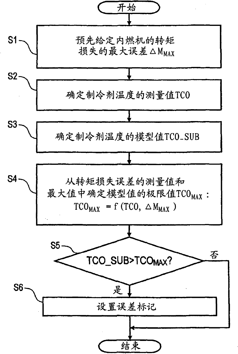 Method for checking the plausibility of a temperature value in an internal combustion engine