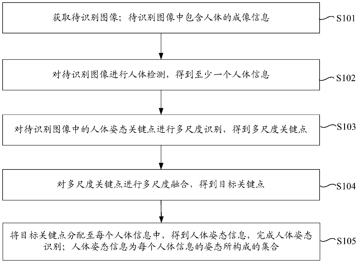 Human body posture recognition method, device and equipment and storage medium