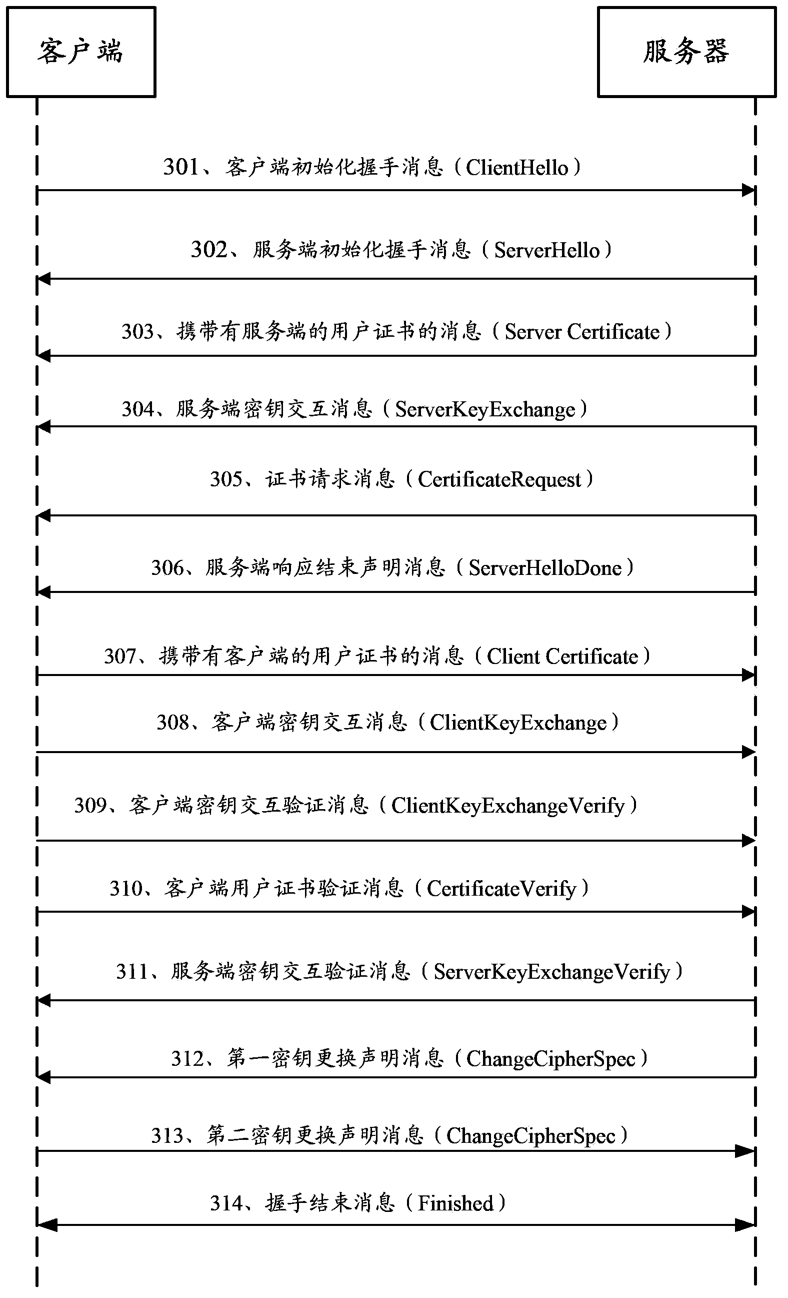 Security authentication method, equipment and system based on transport layer security protocol