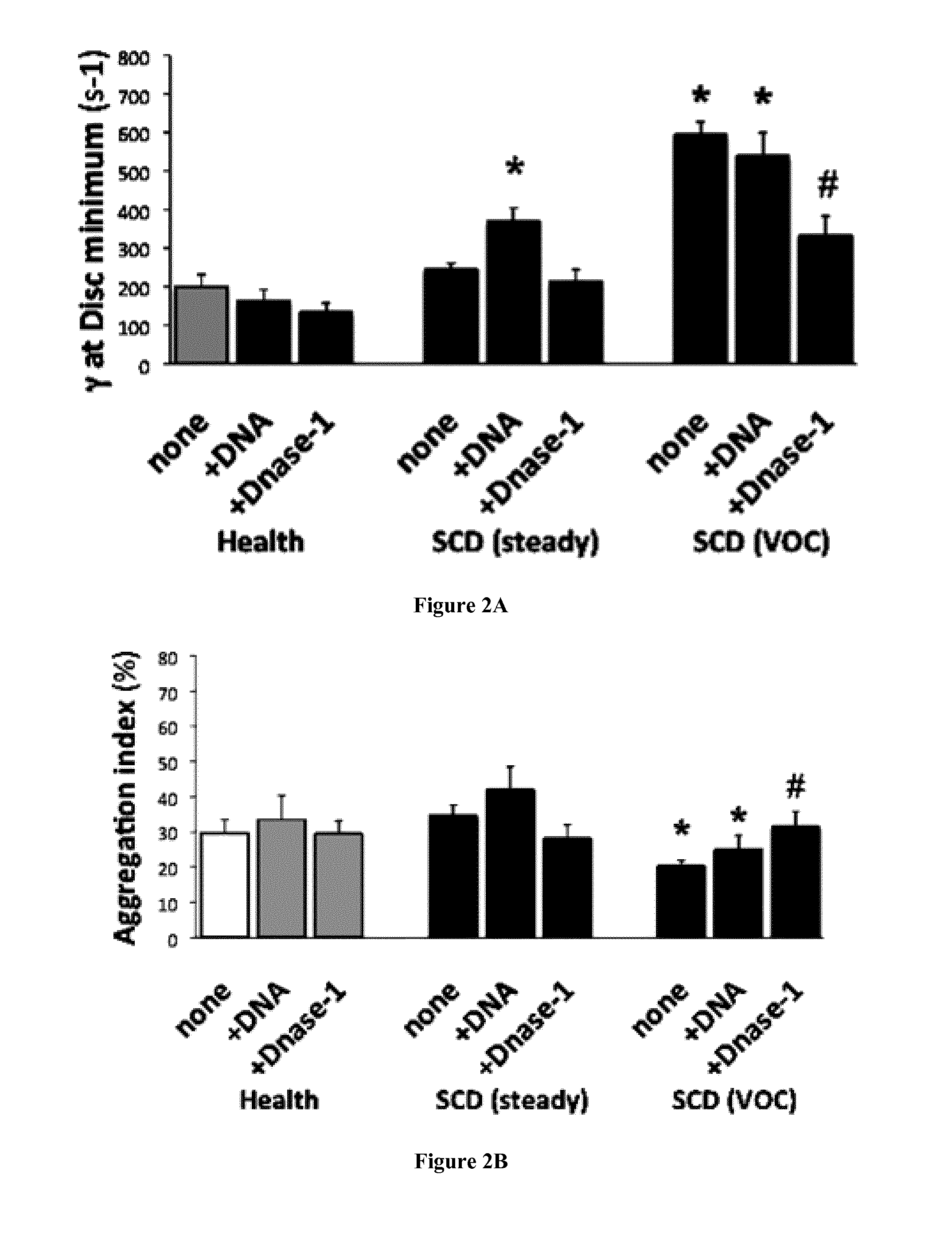 Methods and pharmaceutical compositions for treating vaso-occlusive crisis