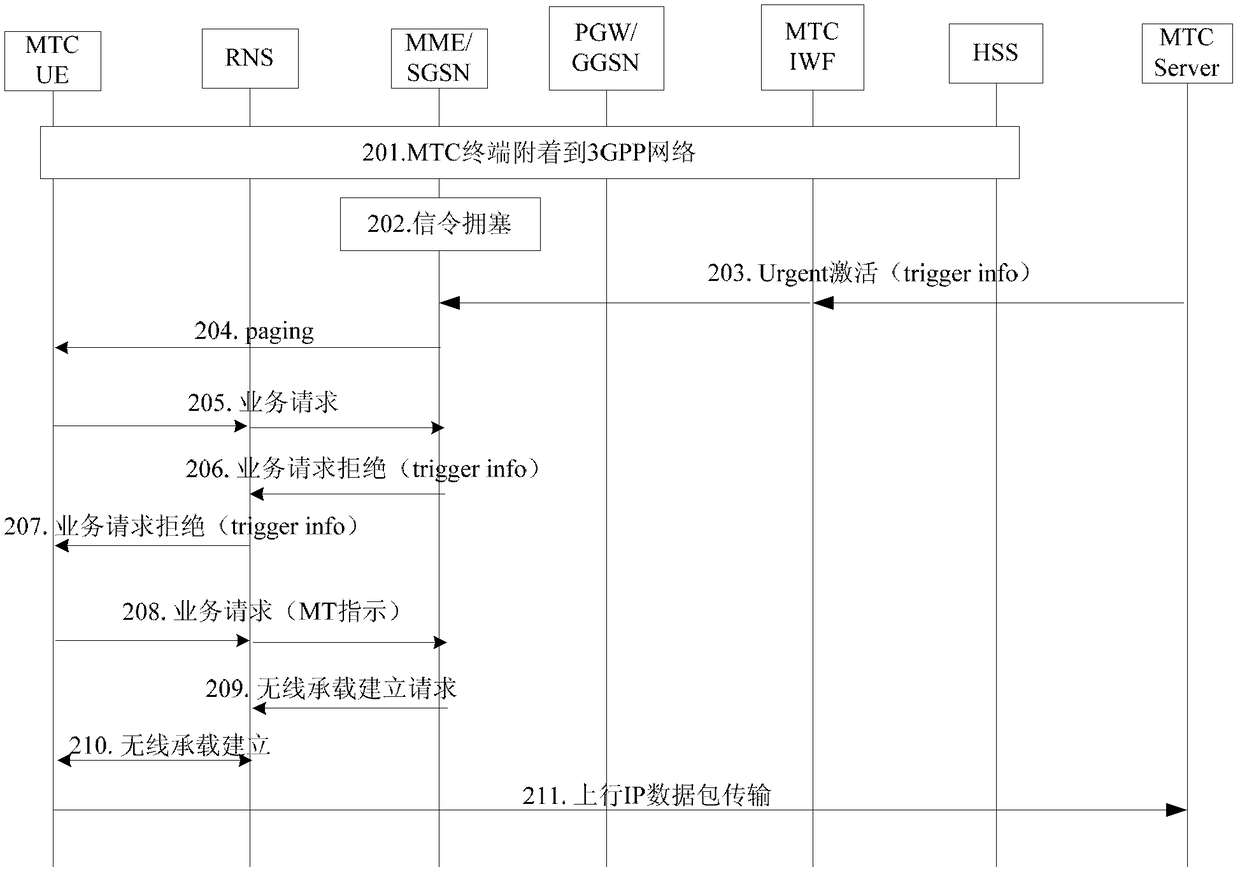 Access method, device and system for machine type communication terminal