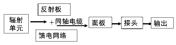 Curved reflector type multi-antenna array