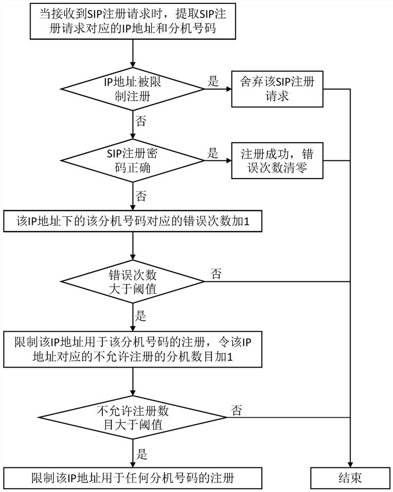 SIP (session initiation protocol) registration method for defending extranet attack