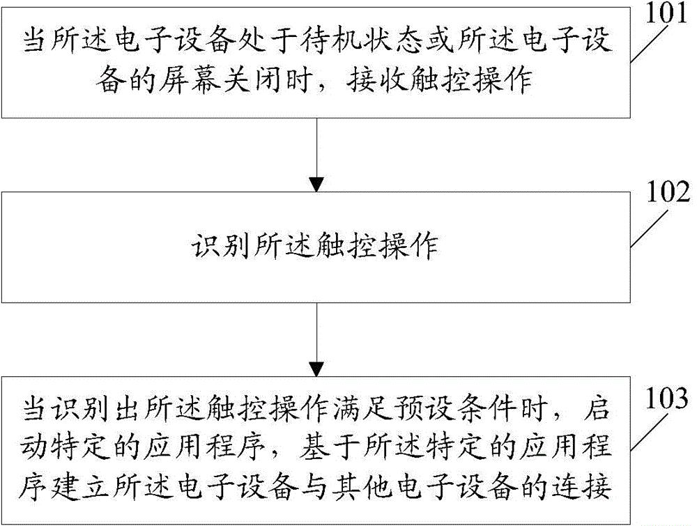 Connection establishment, sending and receiving method and electronic device