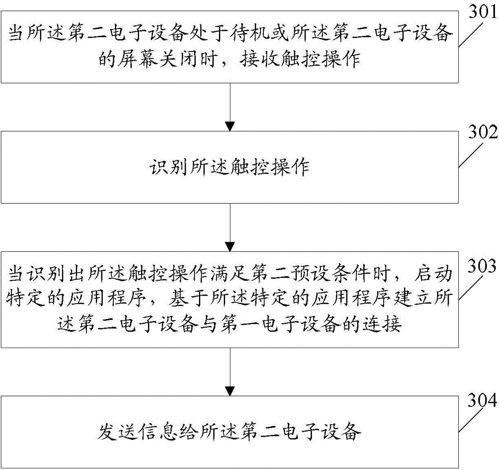 Connection establishment, sending and receiving method and electronic device