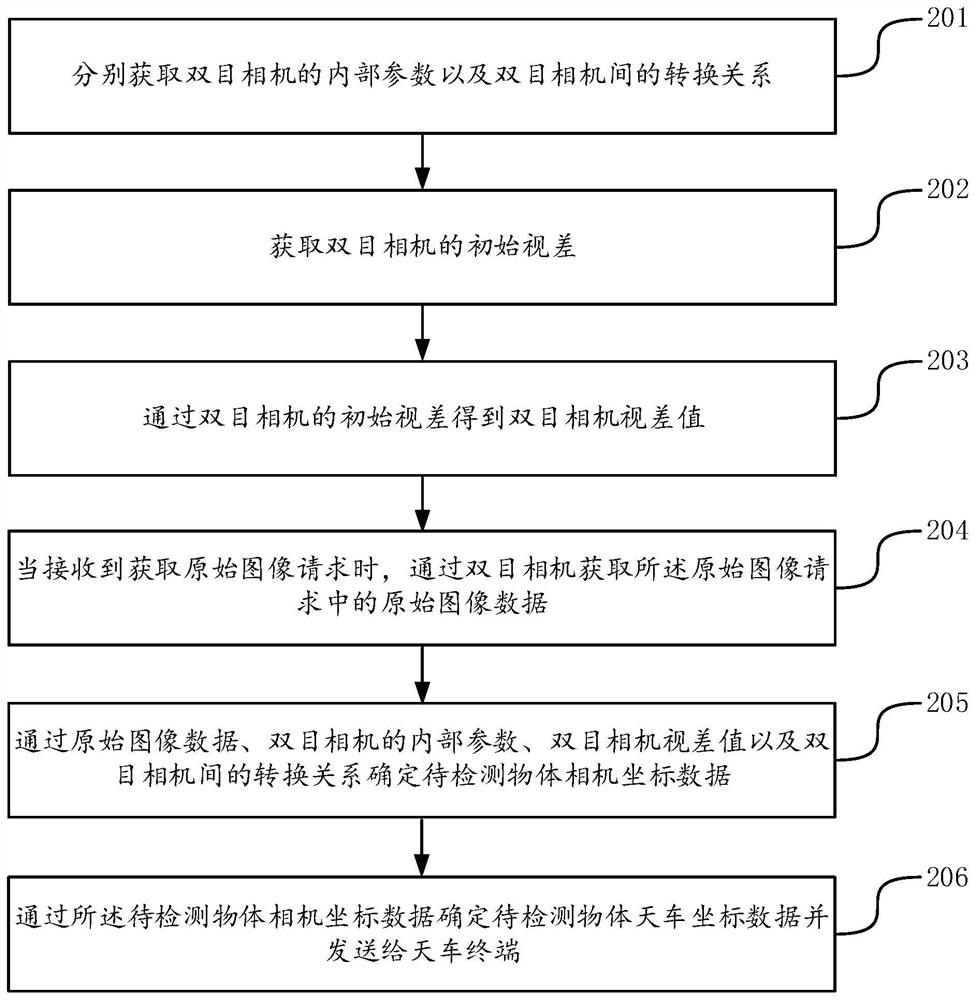 Metallurgy reservoir area local three-dimensional reconstruction method and system based on binocular vision