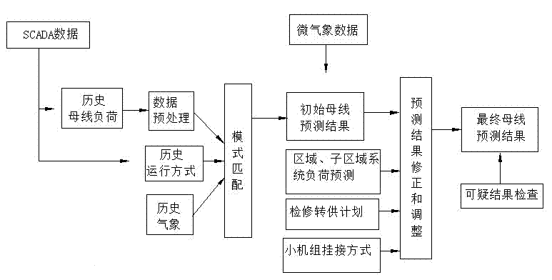 Partition power grid bus load prediction system based on weather information