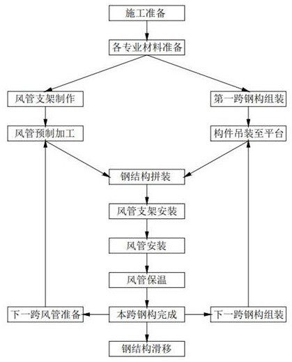 Roof steel structure and air duct synchronous sliding construction method