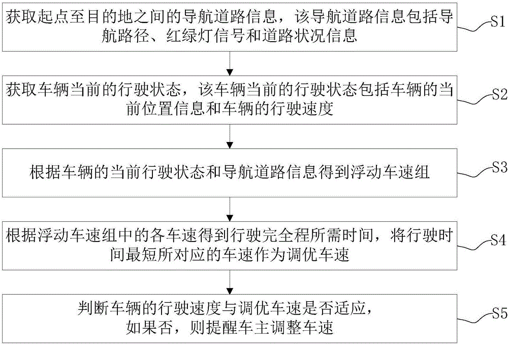 Method, device and system for planning vehicle speed according to navigation path