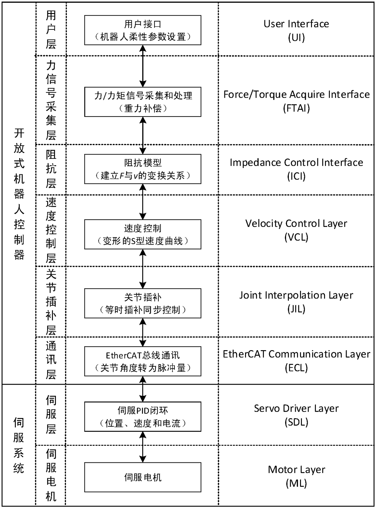 Speed ​​control method of high-precision traction teaching robot based on impedance model