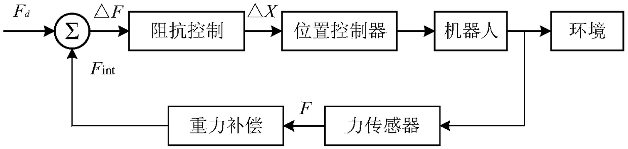 Speed ​​control method of high-precision traction teaching robot based on impedance model