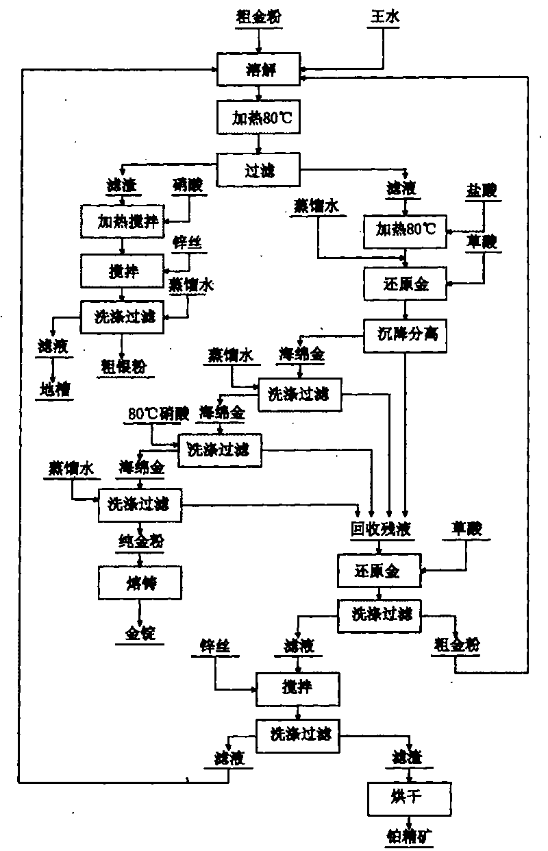 Gold wet purification process