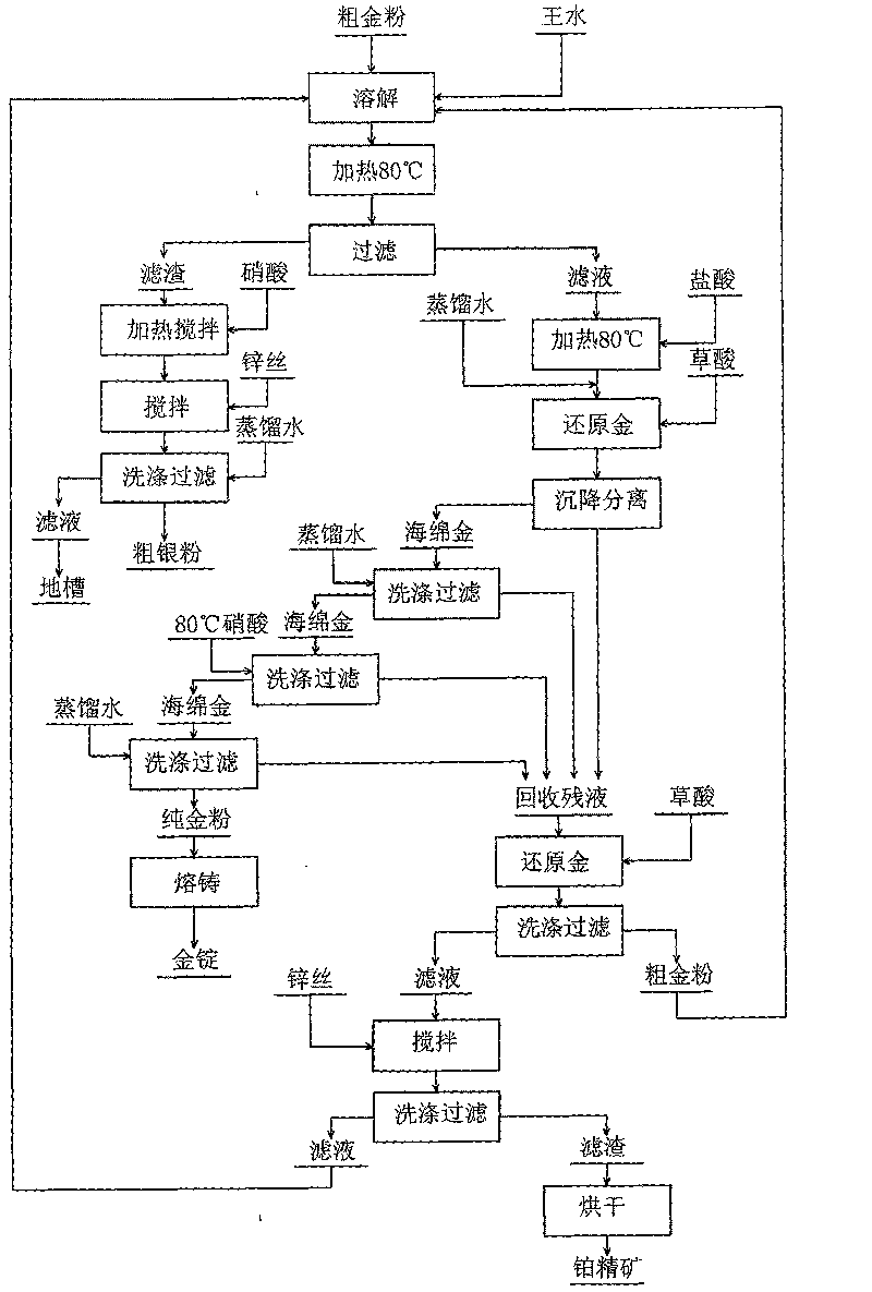 Gold wet purification process